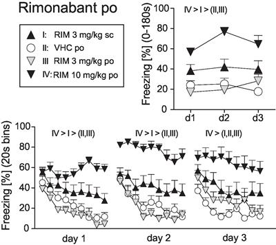 The Cannabinoid CB1 Antagonist TM38837 With Limited Penetrance to the Brain Shows Reduced Fear-Promoting Effects in Mice